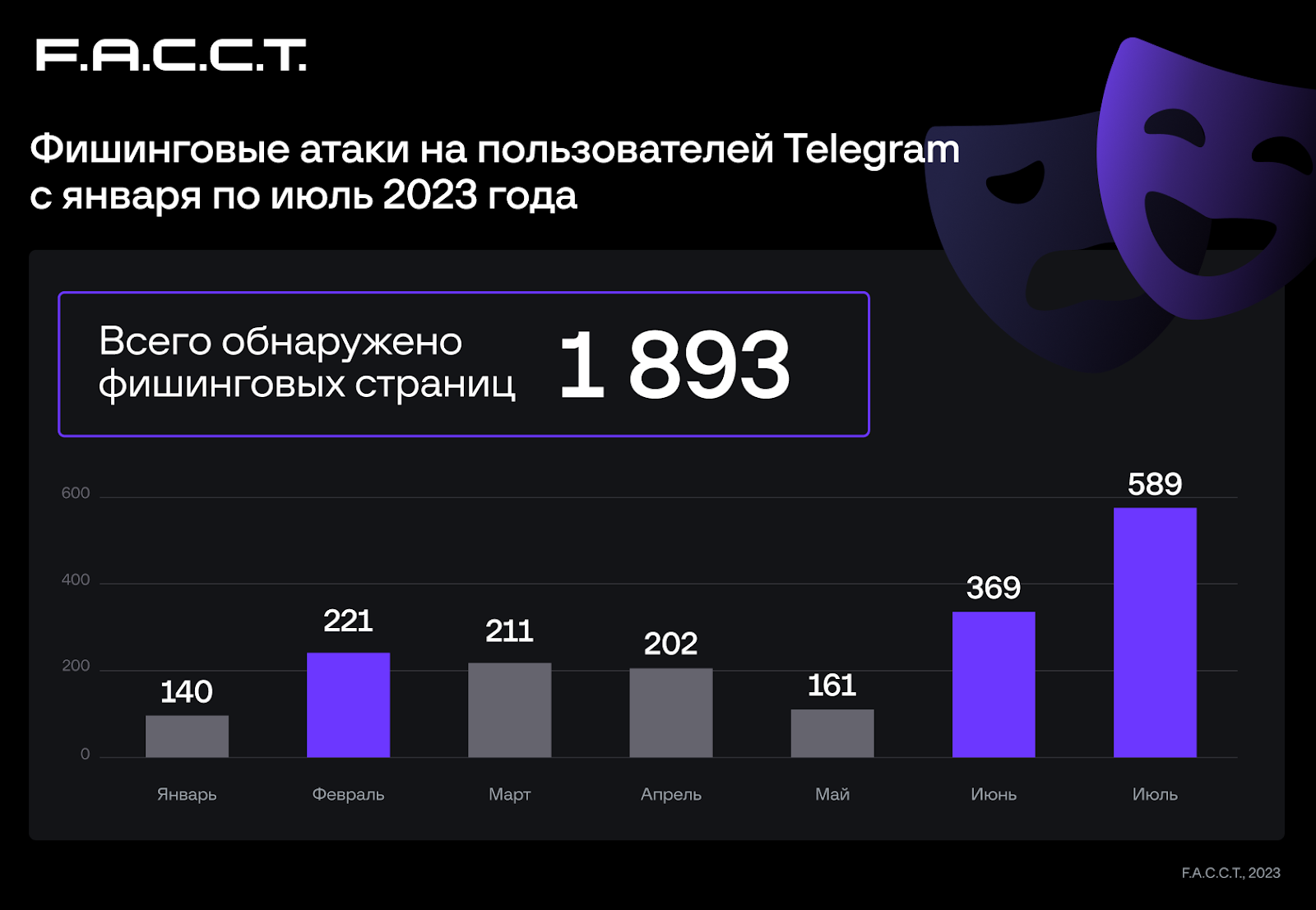 Голосуй и проиграешь: F.A.C.C.T. обнаружила с начала года более 2000  фишинговых сайтов для кражи аккаунтов в Telegram и WhatsApp | F.A.C.C.T.