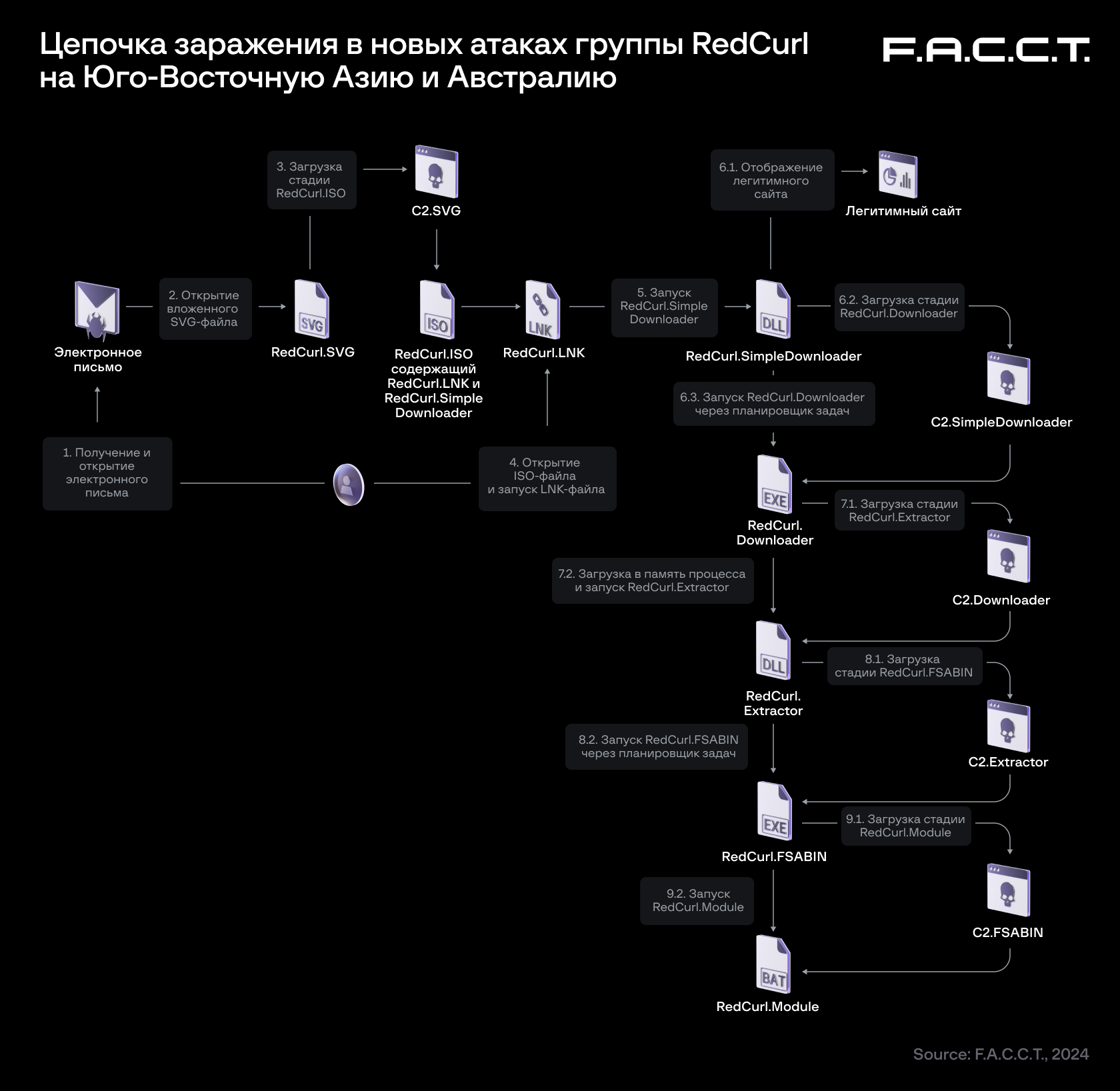 Тихоокеанский рубеж: кибершпионы из RedCurl нацелились на Австралию,  Сингапур и Гонконг | Блог F.A.C.C.T.