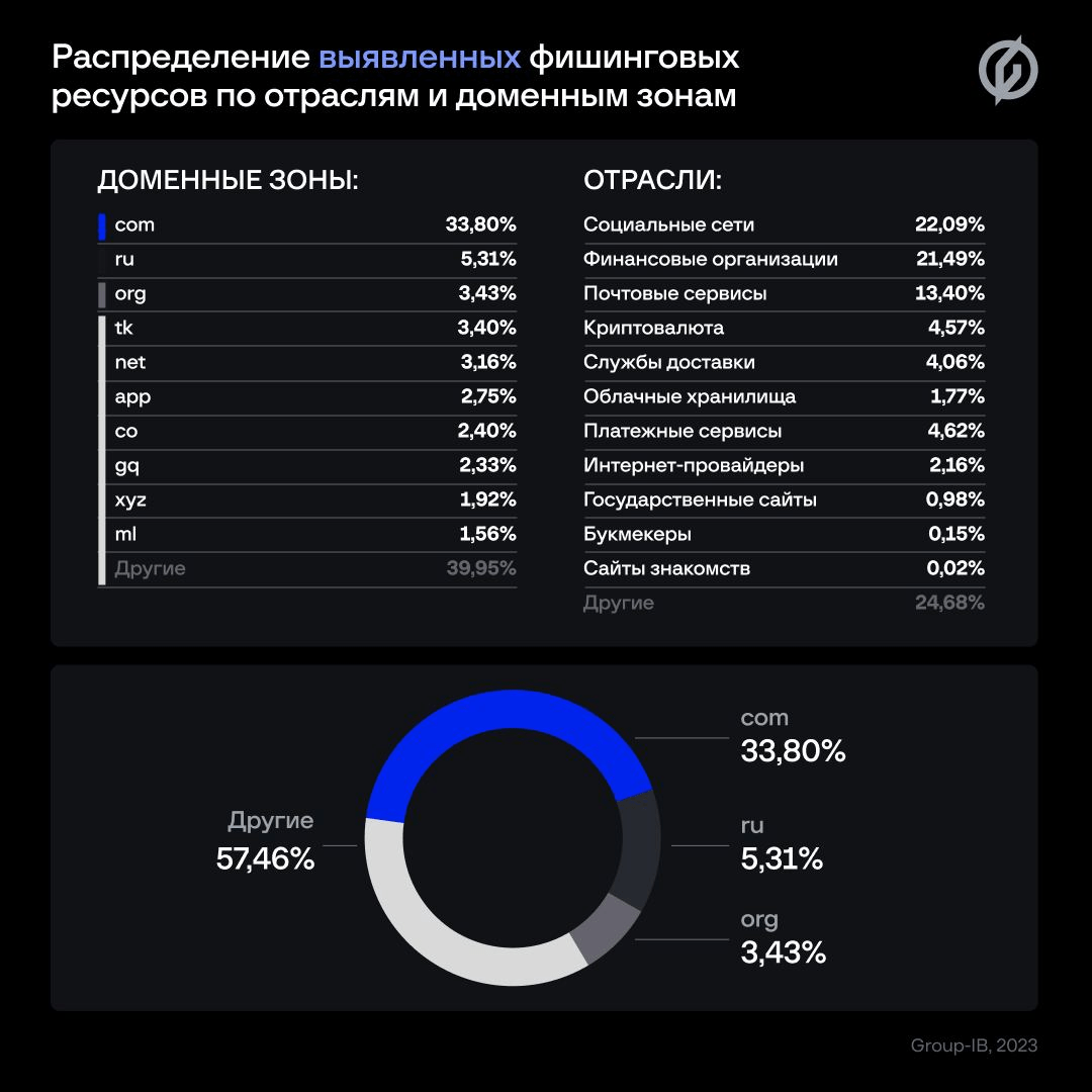 «Столото» и F.A.C.C.T. заблокировали почти 10 000 мошеннических ресурсов в 2023 году