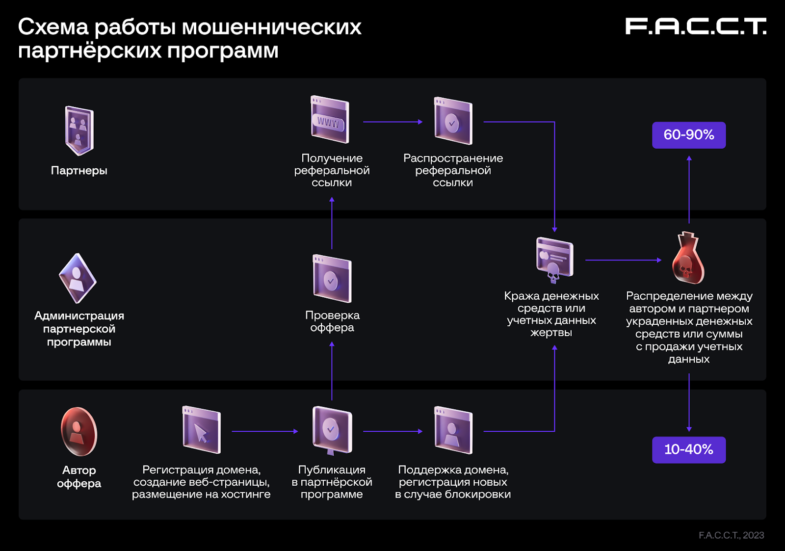 Схема работы мошеннических партнёрских программ