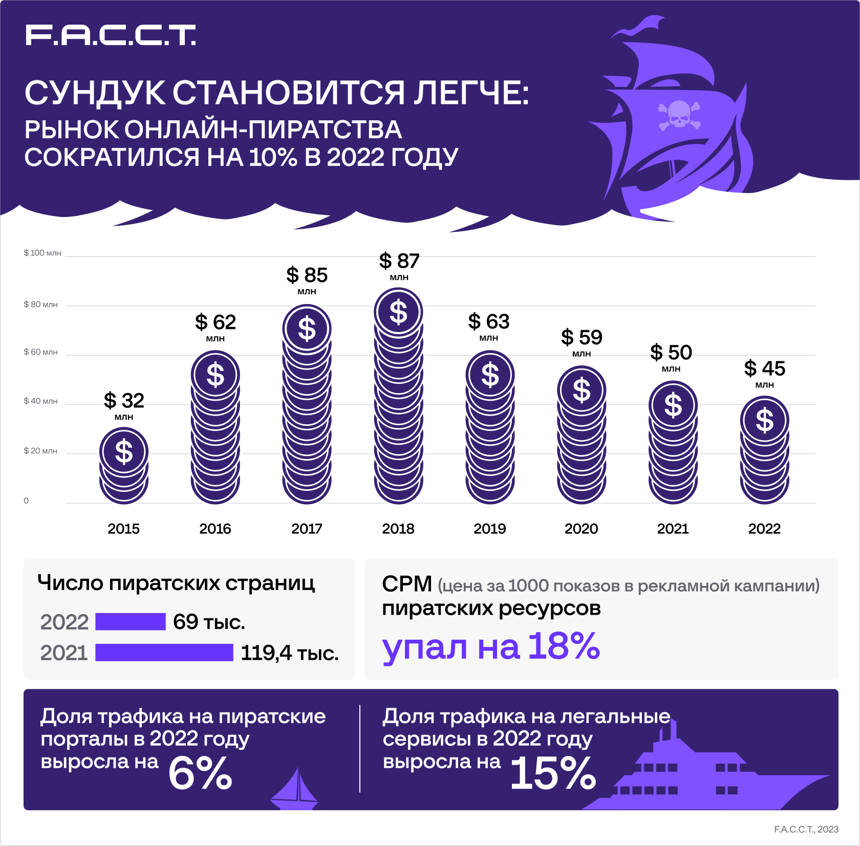 Сундук становится легче: рынок онлайн-пиратства сократился на 10% в 2022  году | F.A.C.C.T.