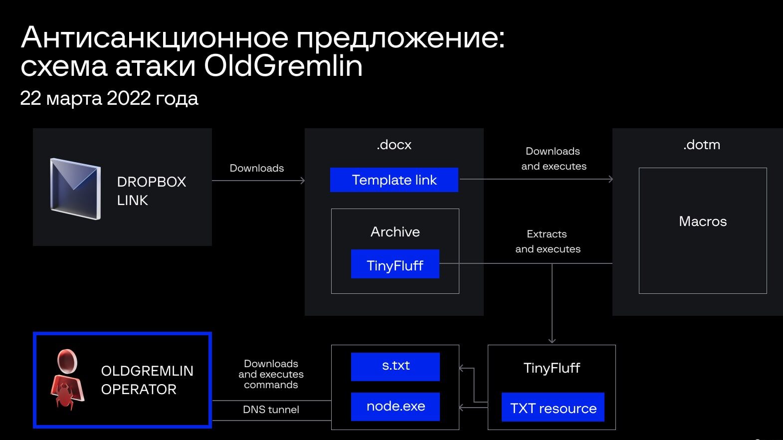 Схема атаки OldGremlin 22 марта