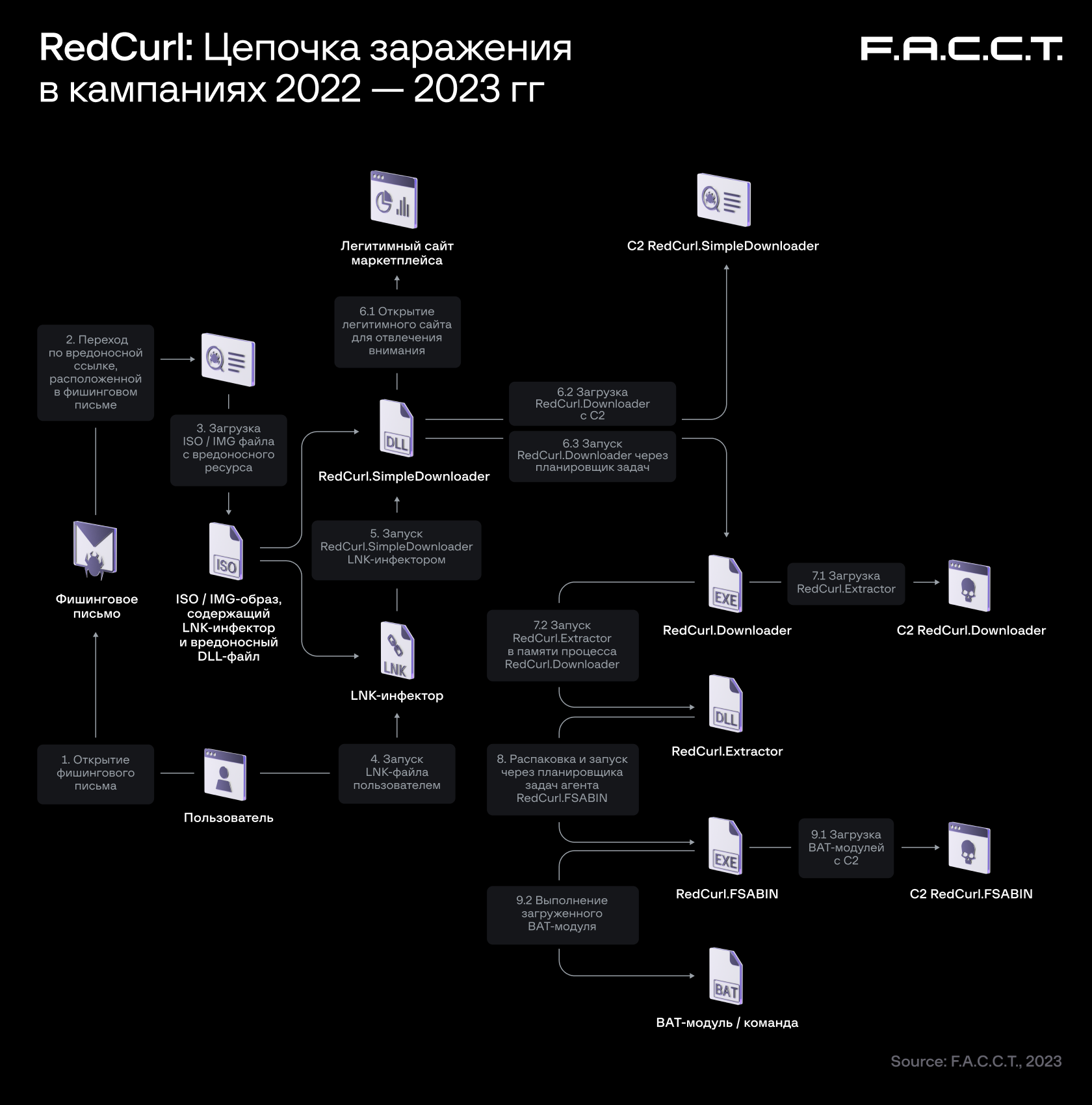 Схематичное представление цепочки заражения