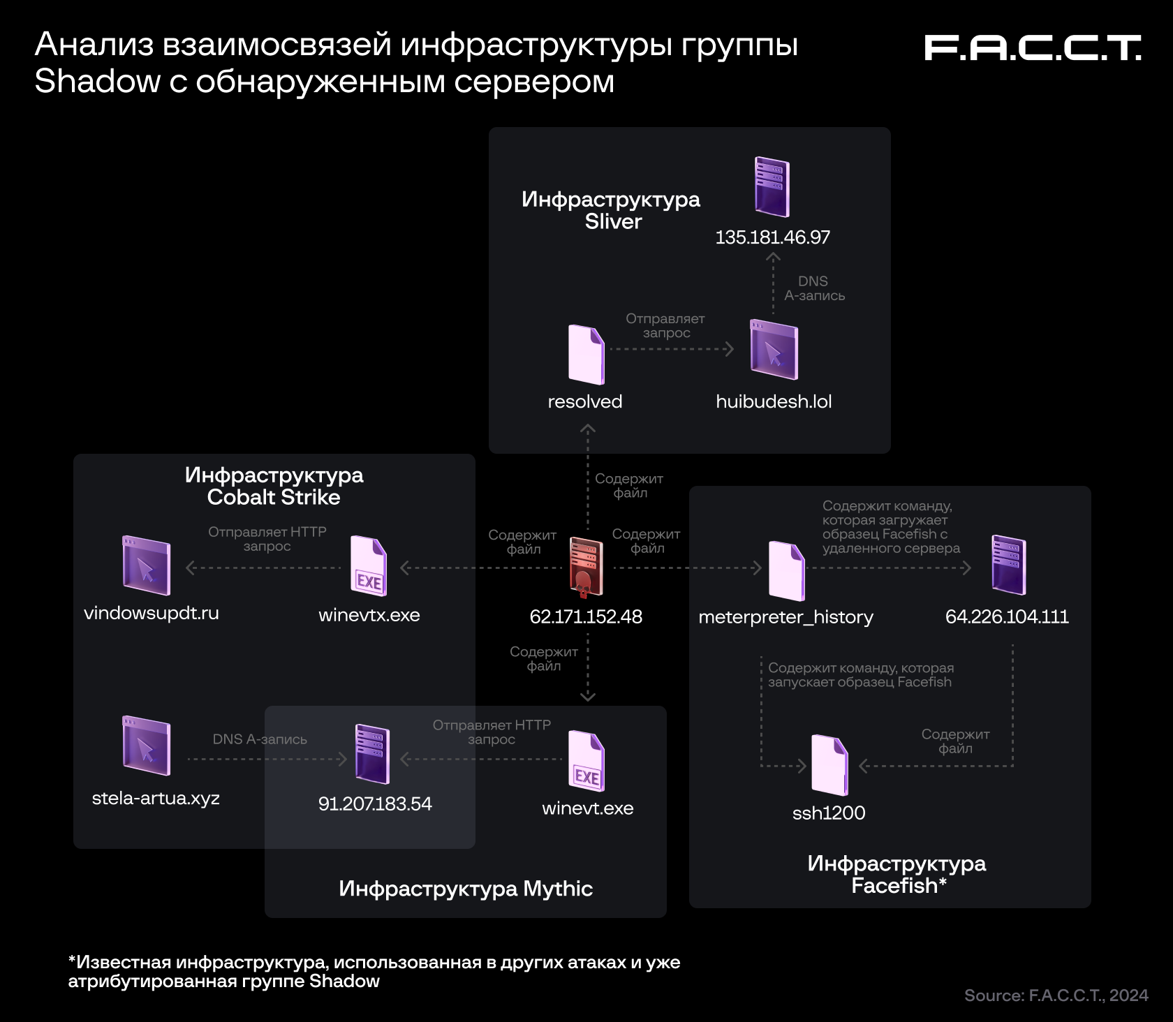 Скриншот графового анализа сетевой инфраструктуры злоумышленника из системы F.A.C.C.T. Threat Intelligence