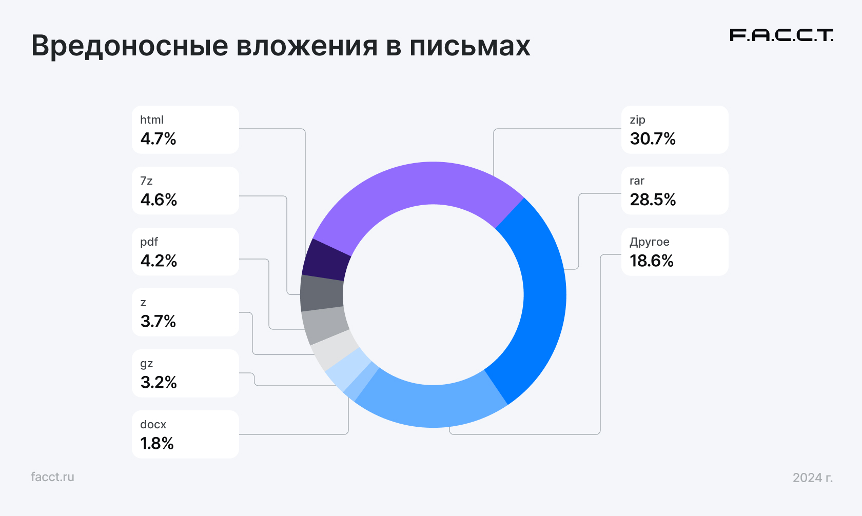 F.A.C.C.T. зафиксировал новых лидеров в рассылках вредоносного ПО