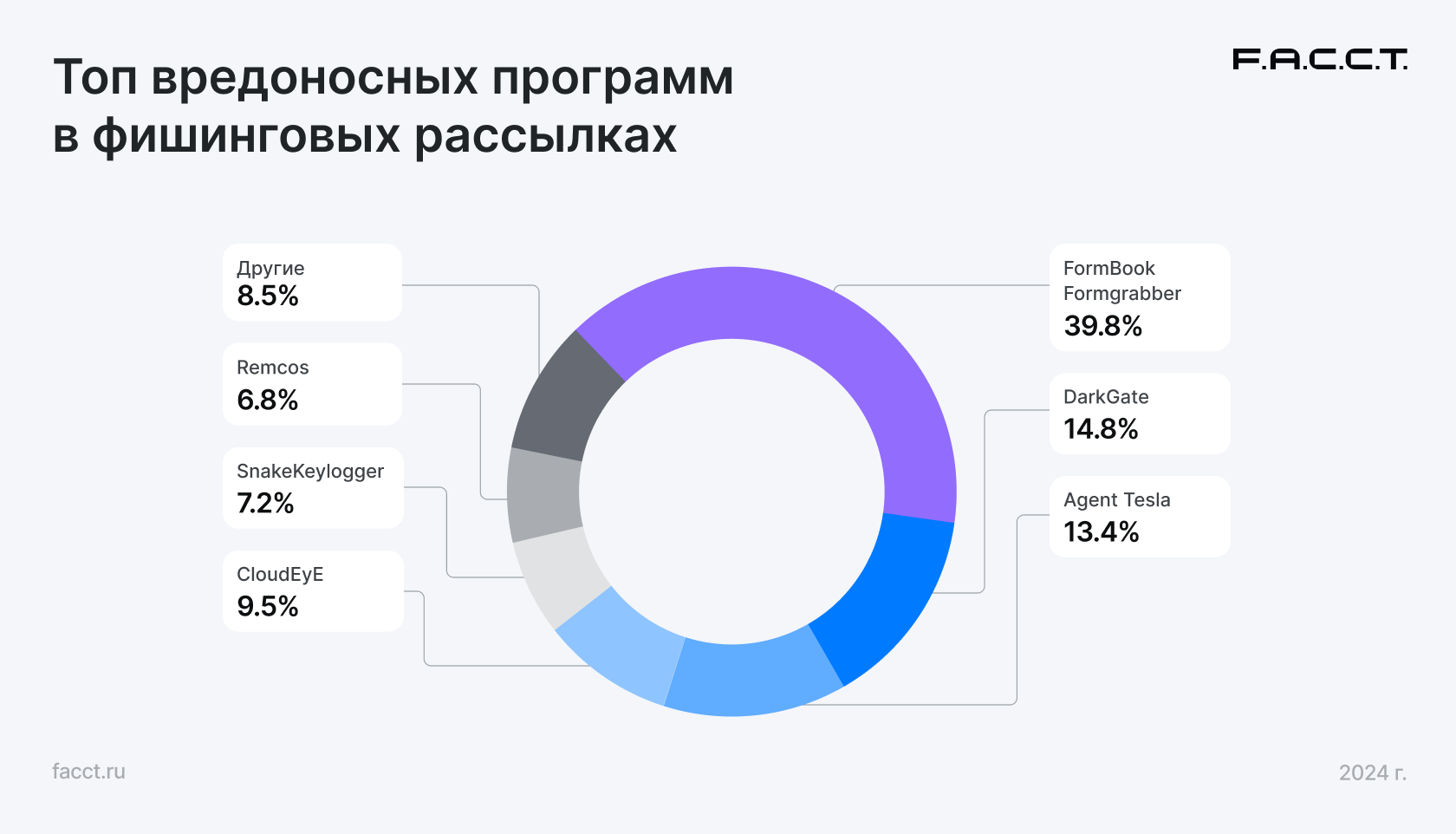 F.A.C.C.T. зафиксировал новых лидеров в рассылках вредоносного ПО