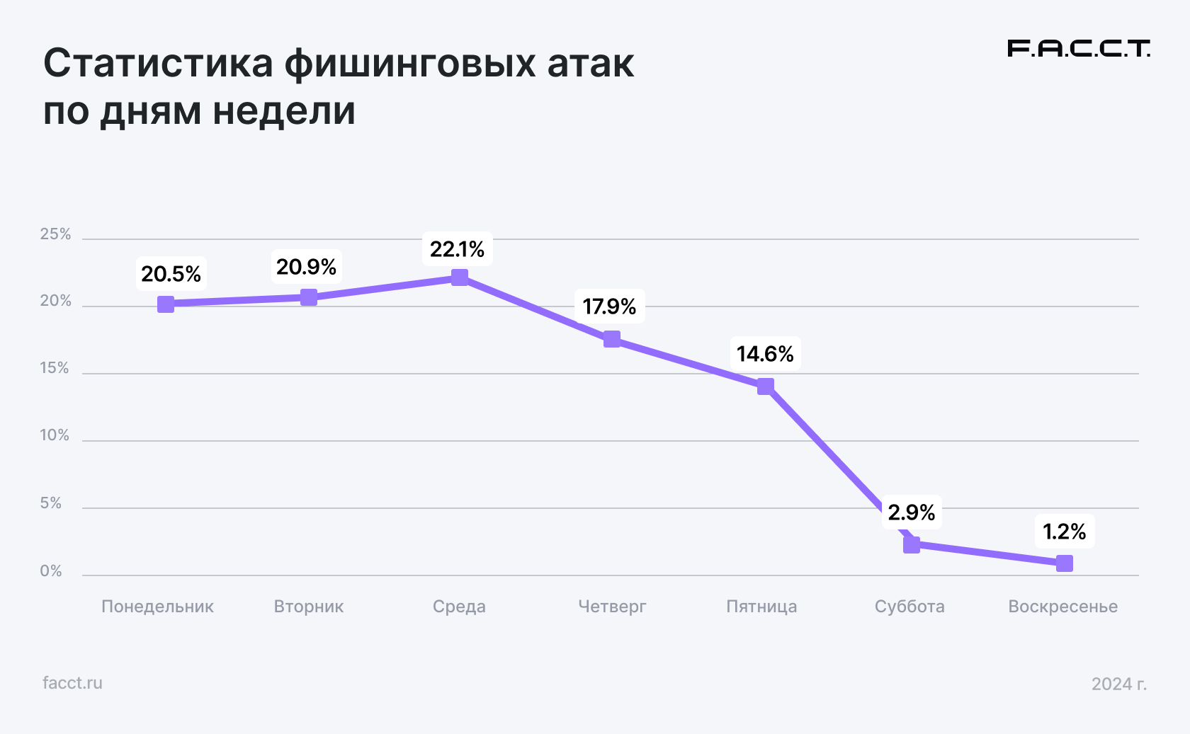 F.A.C.C.T. зафиксировал новых лидеров в рассылках вредоносного ПО