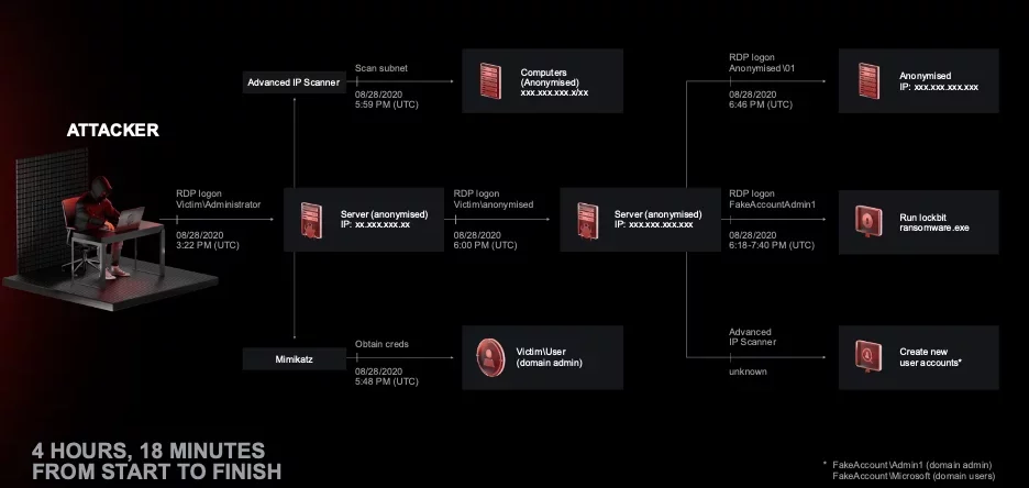 Кейс с атакой LockBit на один из банков