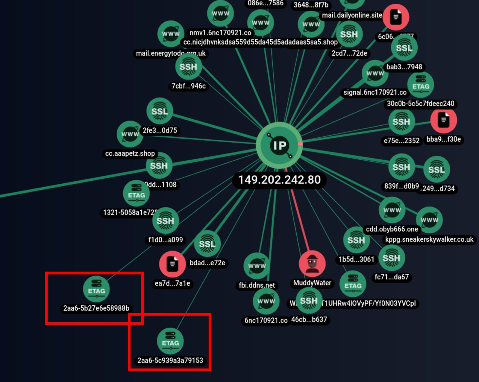 Скриншот графового анализа связей IP адреса MuddyWater