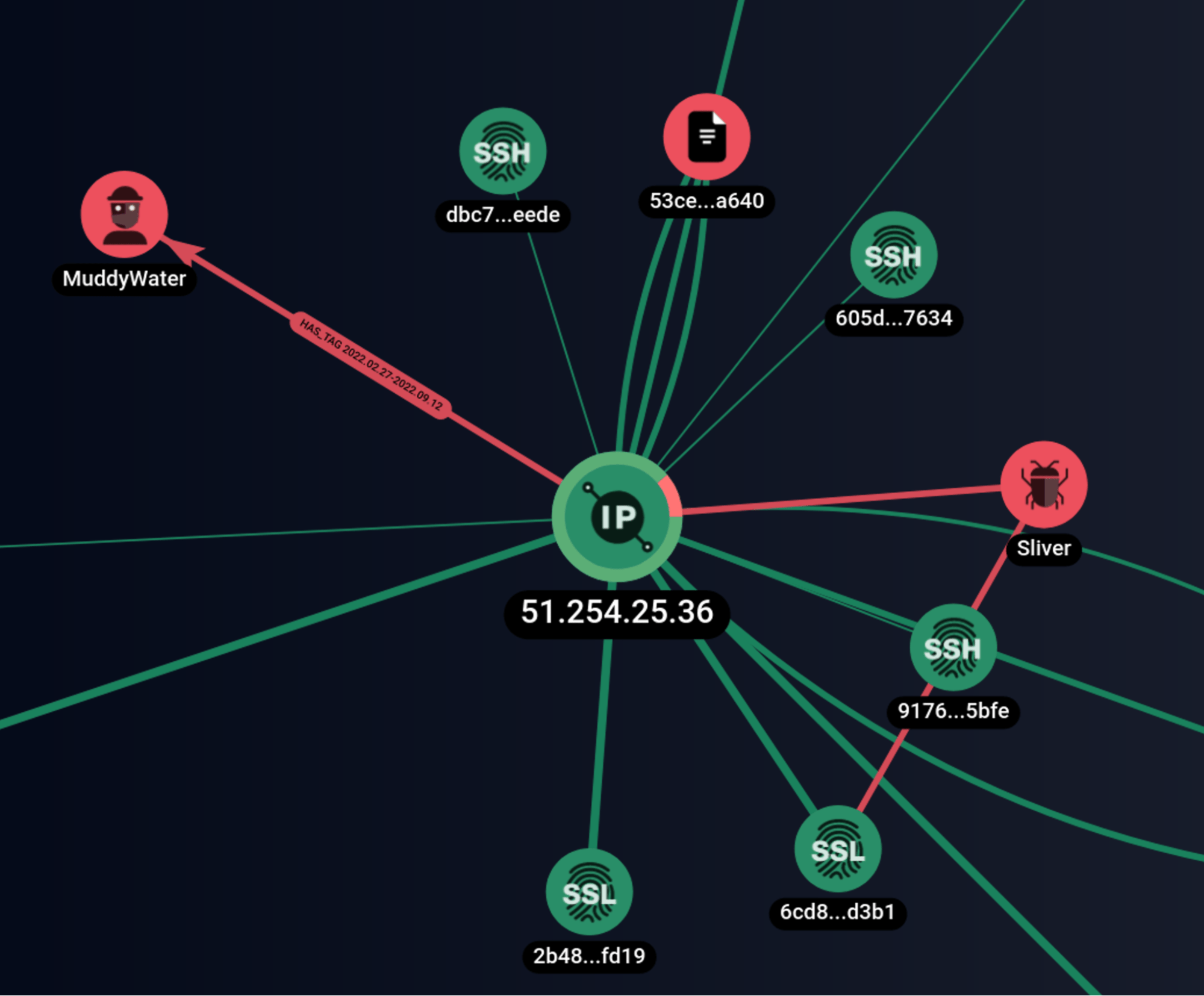 Скриншот графового анализа связанной с инфраструктурой MuddyWater
