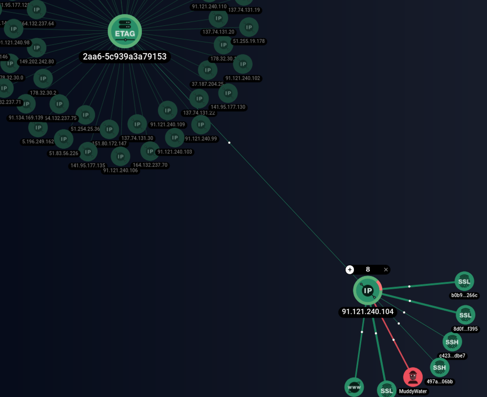 Скриншот графового анализа IP адреса MuddyWater