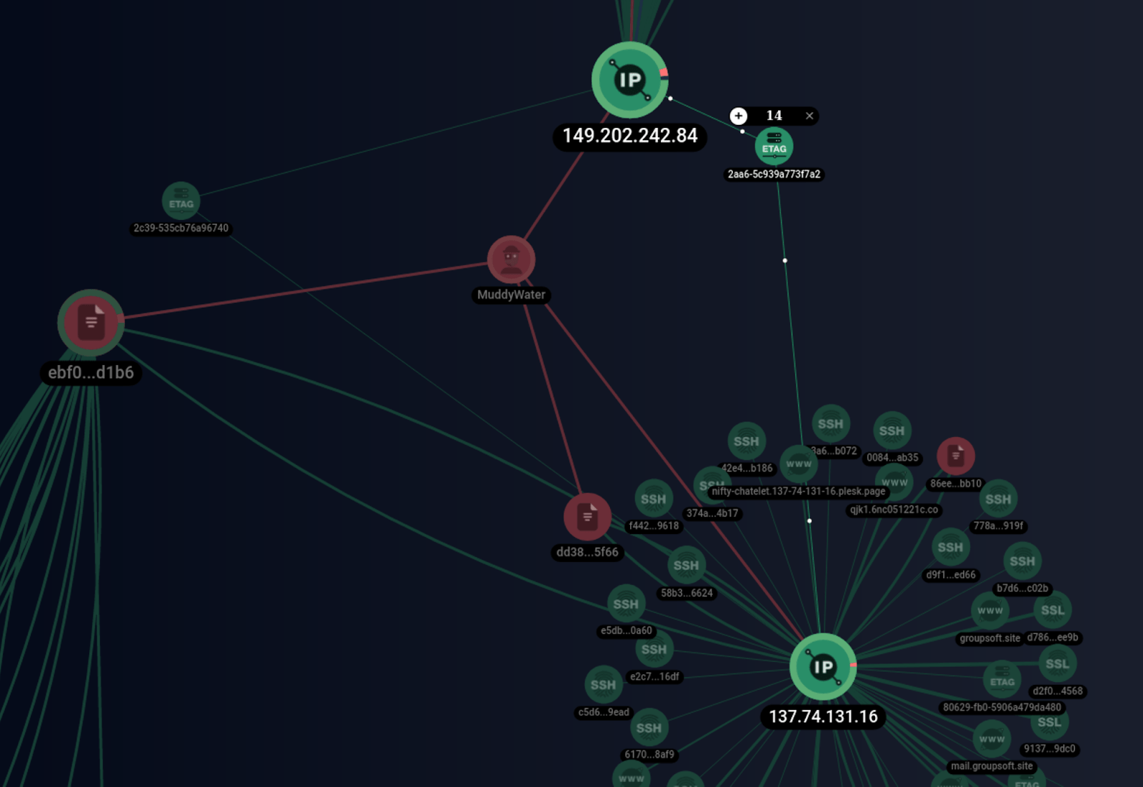 Скриншот графового анализа связей ETAG MuddyWater