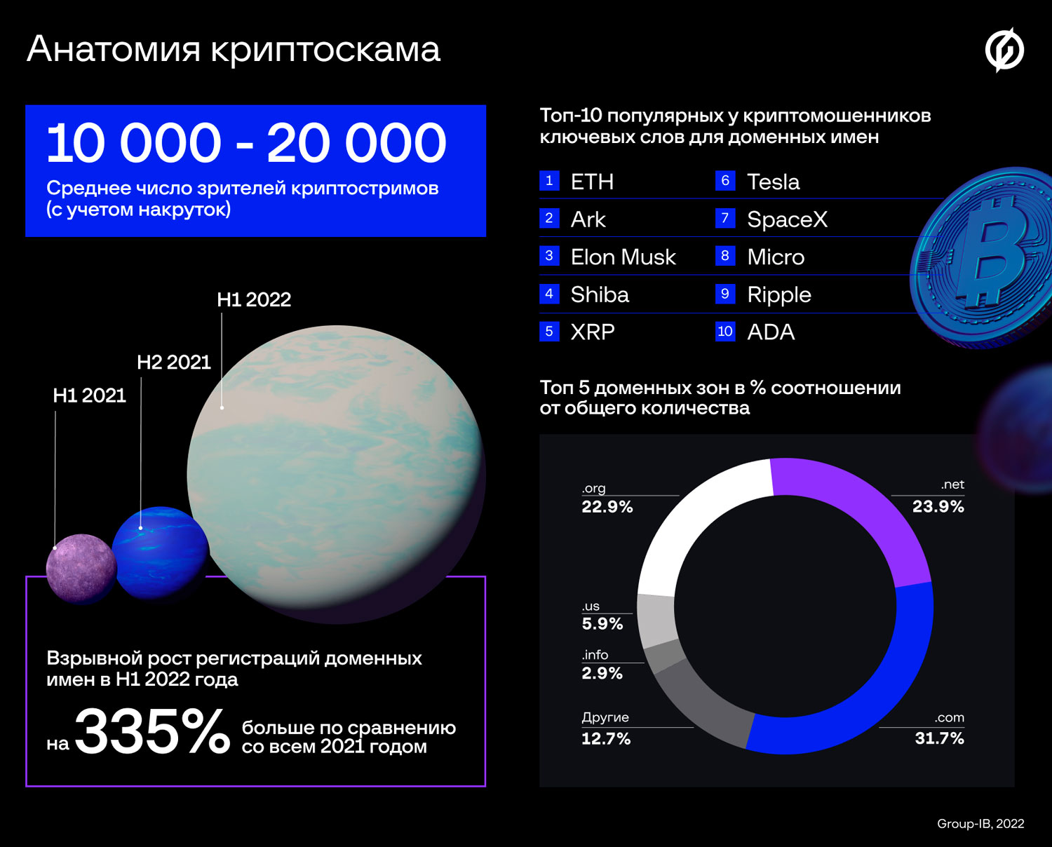 Был «эфир» и вот его не стало: русскоговорящие мошенники массово атакуют  криптоинвесторов из Европы и США | F.A.C.C.T.