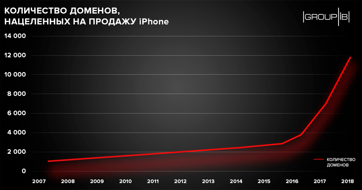 Количество сайтов. Количество продаж iphone XS. Количество проданных айфонов XS. Стоимость XS на старте продаж. Цена XS на старте продаж.