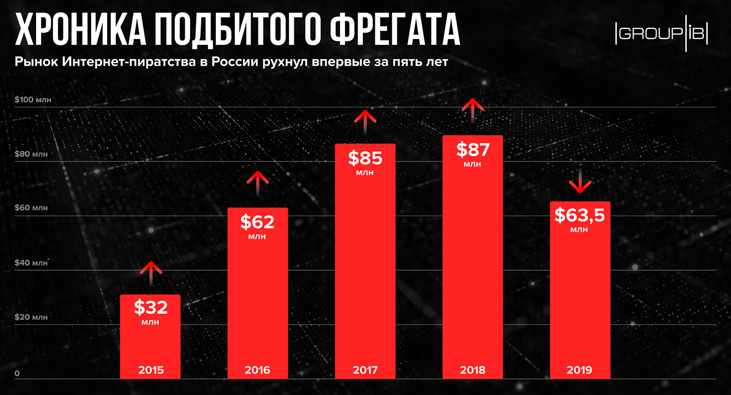 Group-IB: рынок Интернет-пиратства в России рухнул впервые за пять лет |  F.A.C.C.T.