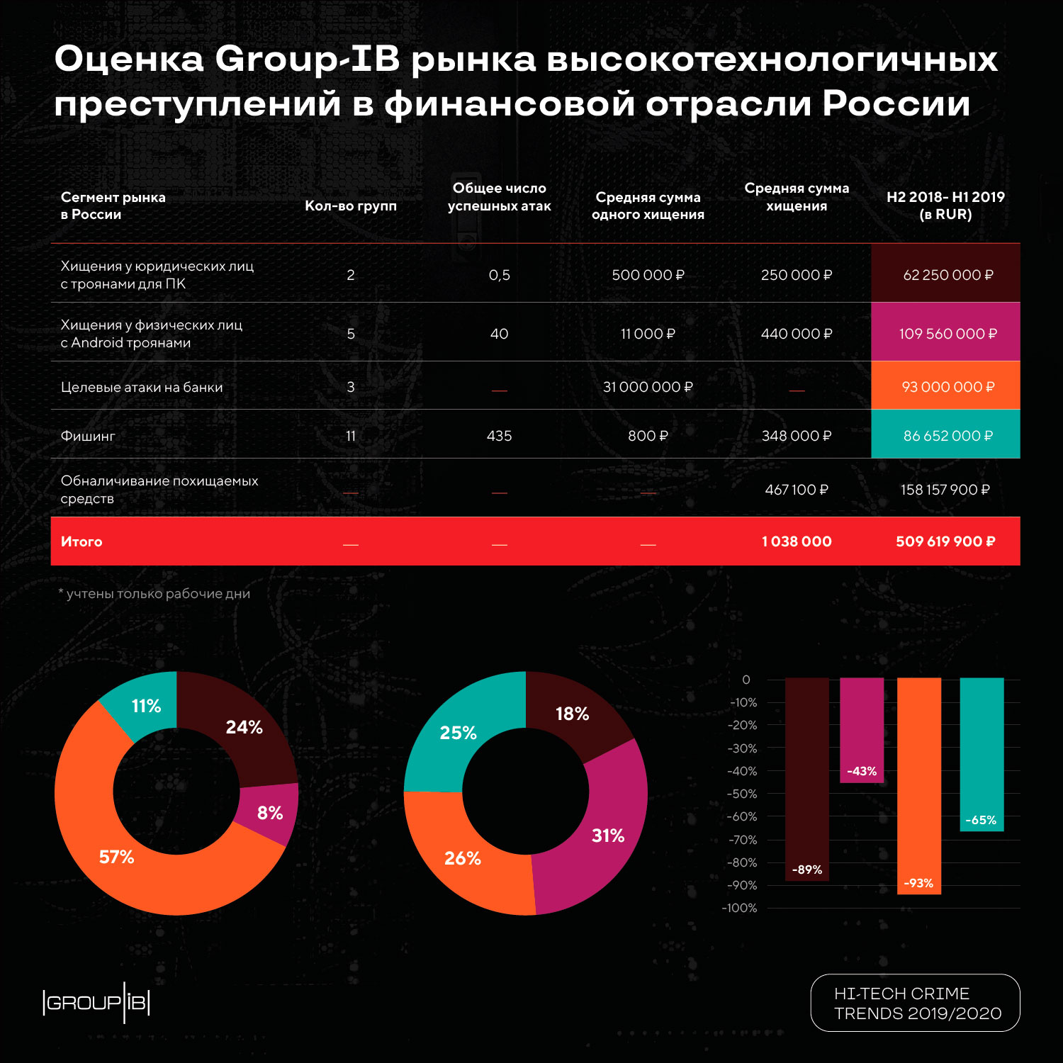 Group-IB: в России рынок высокотехнологичных преступлений в финансовой  сфере сократился на 85% | F.A.C.C.T.