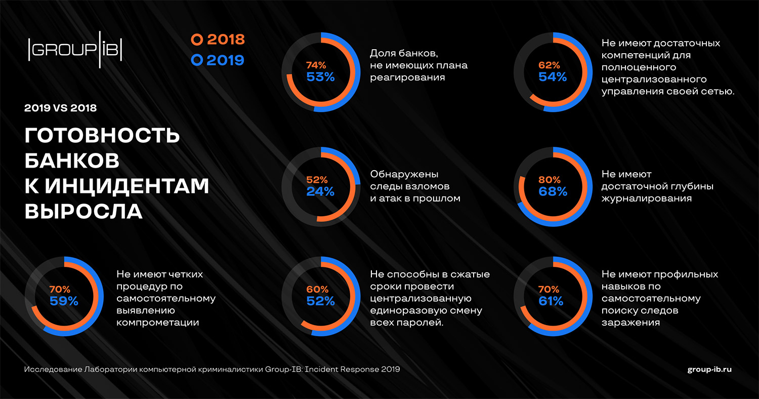 Ресурс 2019. Кибербезопасность Group-IB. График киберугроз. Кибербезопасность в условиях цифровой трансформации. Кибербезопасность финансовых организаций.