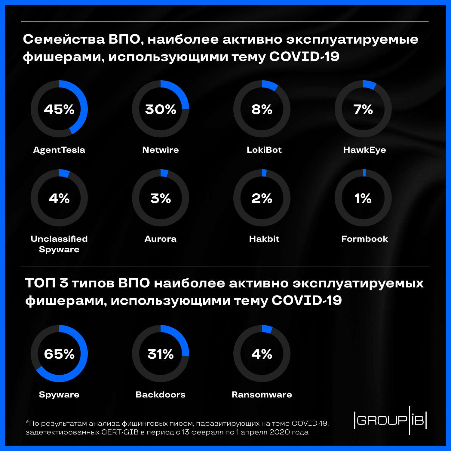 Group-IB: шпионские программы лидируют в почтовых рассылках, паразитирующих  на теме коронавируса | F.A.C.C.T.