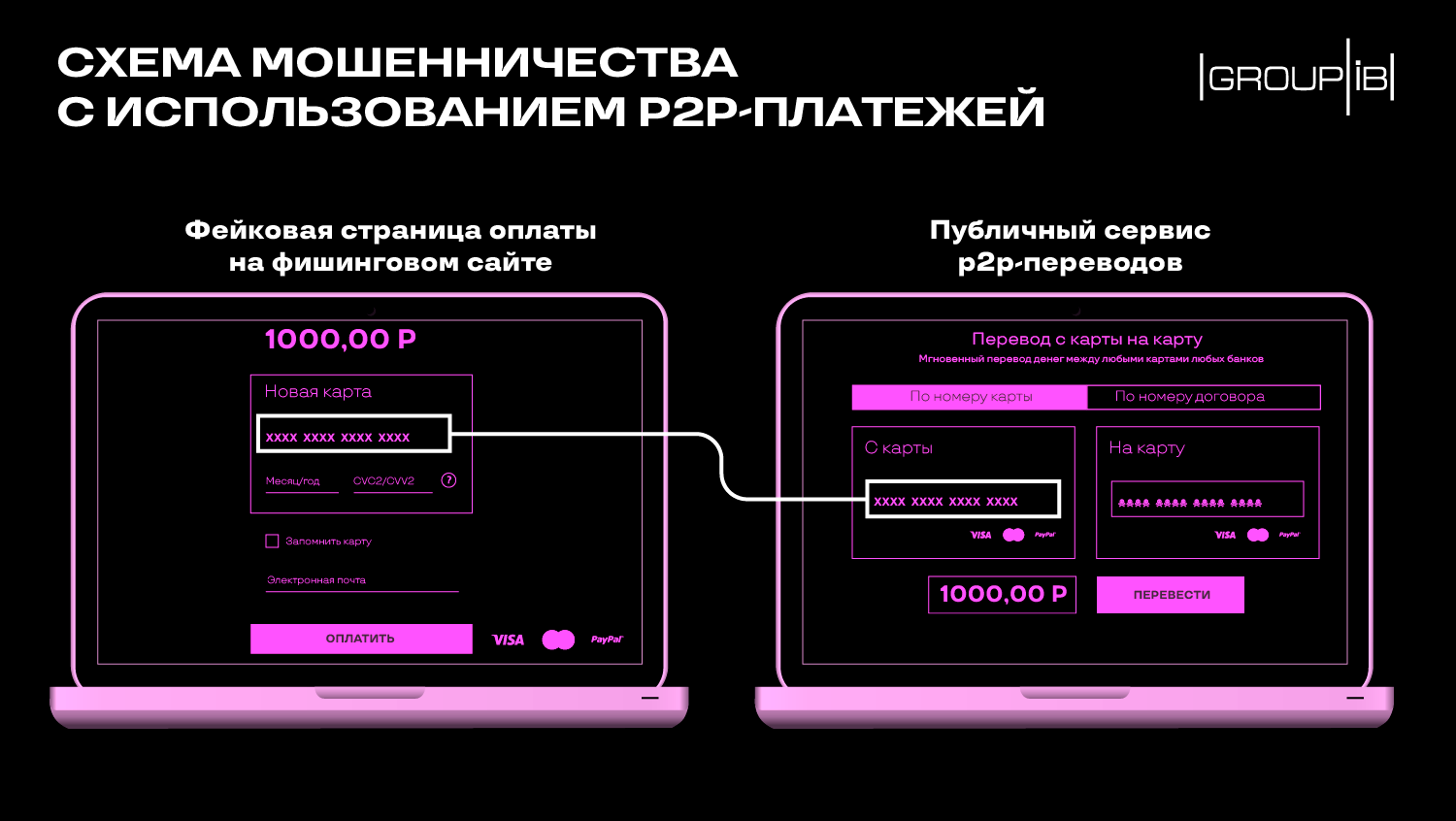 Перевод не туда: Group-IB фиксирует всплеск мошенничества с P2P-платежами |  F.A.C.C.T.