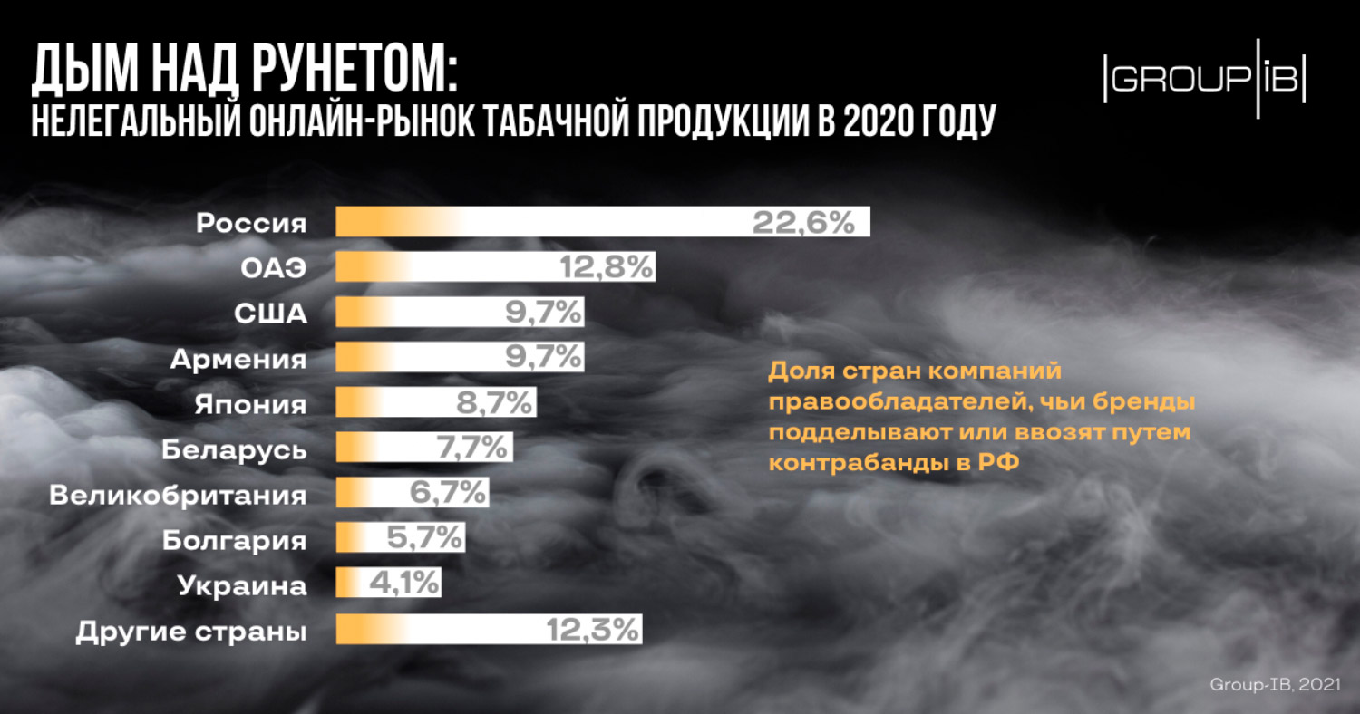 Дым над Рунетом: нелегальный рынок онлайн-продаж табака в 2020 году  превысил 500 млн рублей | F.A.C.C.T.