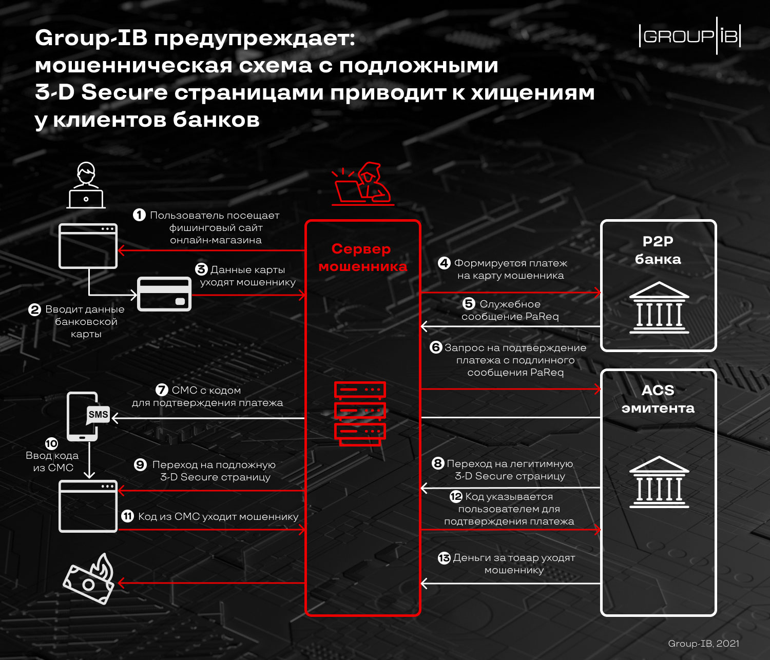 Group-IB: мошенничество с подложной страницей подтверждения онлайн-платежей  нанесло ущерб 400 млн руб клиентам российских банков | F.A.C.C.T.