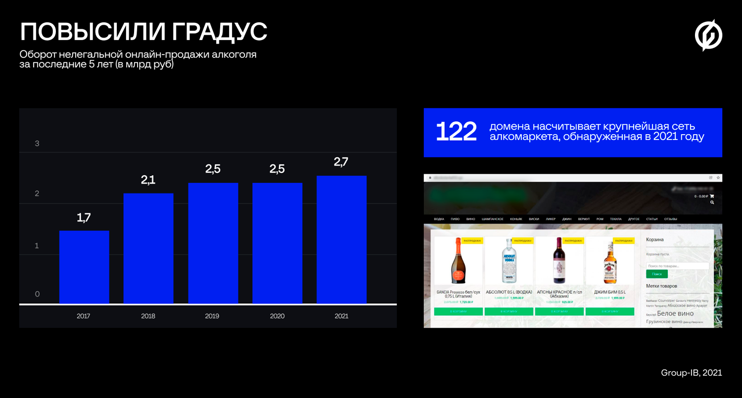Алкомаркеты ушли в мессенджеры: Group-IB оценила оборот нелегальной  онлайн-продажи алкоголя в 2021 году | F.A.C.C.T.