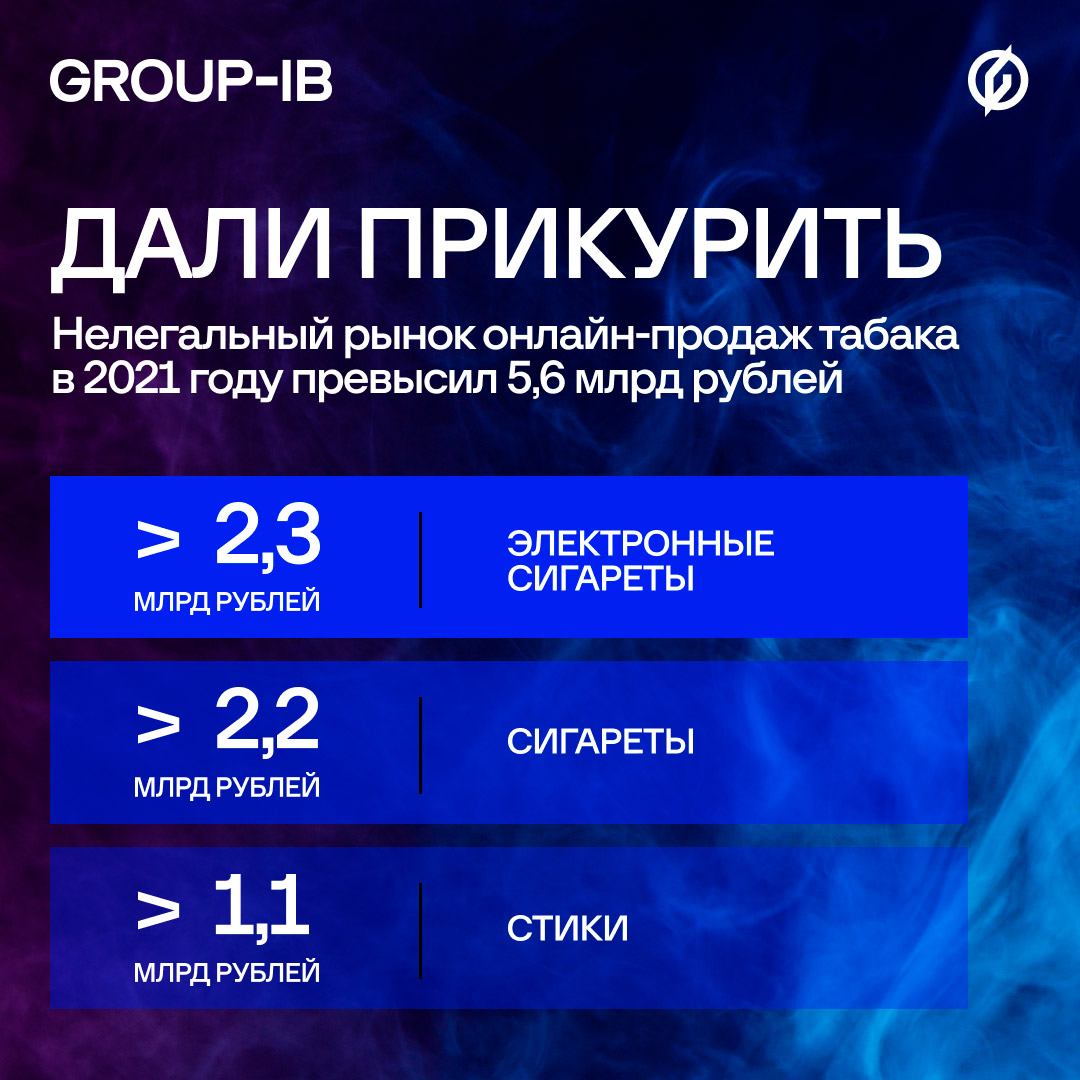 Дали прикурить: нелегальный рынок онлайн-продаж табака в 2021 году достиг  5,6 млрд рублей | F.A.C.C.T.