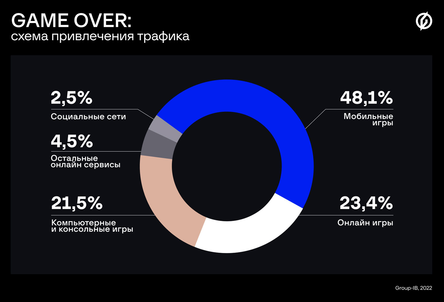 Game over: Group-IB выявила мошеннические схемы с оплатой в PlayStation  Store и Brawl Stars | F.A.C.C.T.