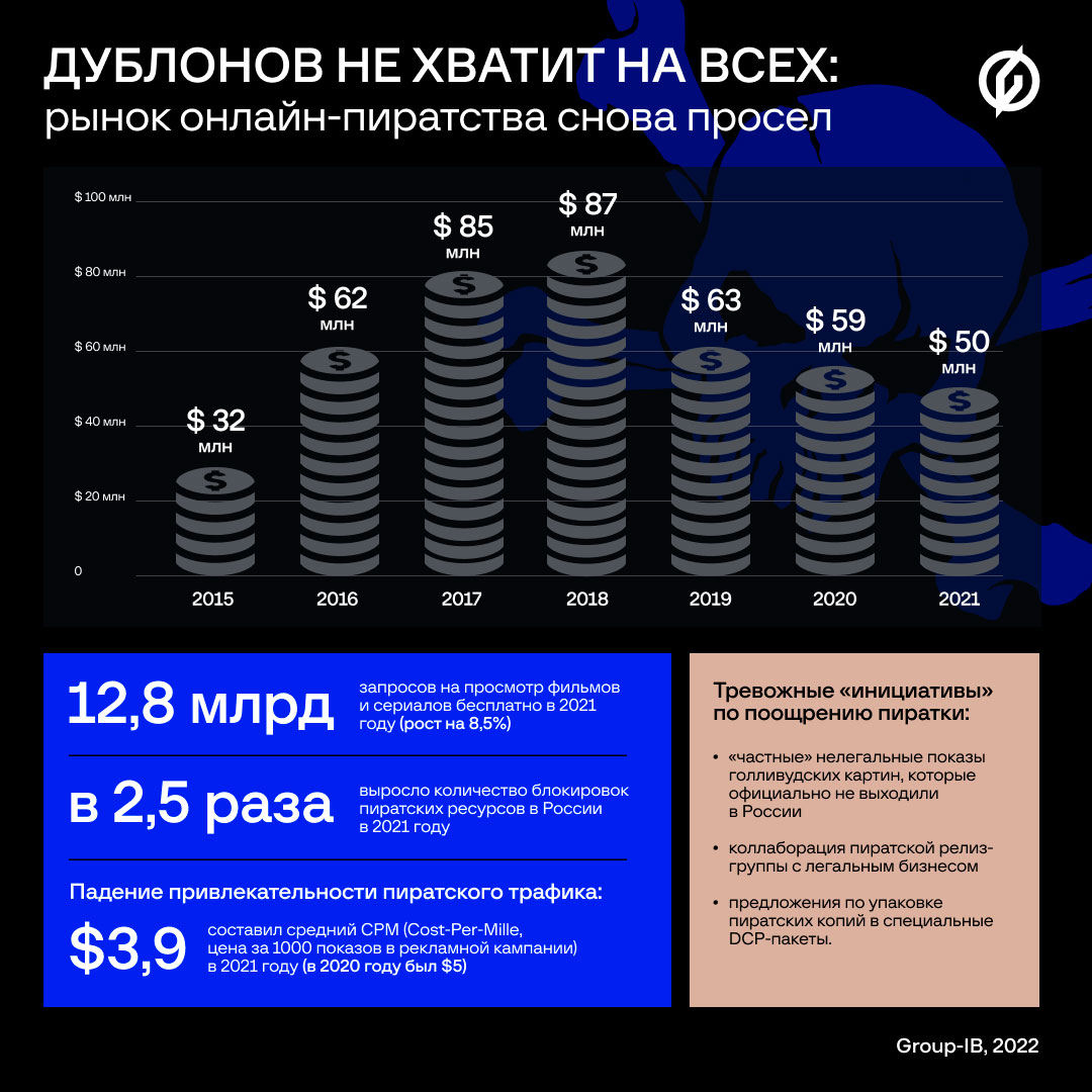 Дублонов не хватит на всех: рынок онлайн-пиратства снова просел – теперь до  $50 млн | F.A.C.C.T.