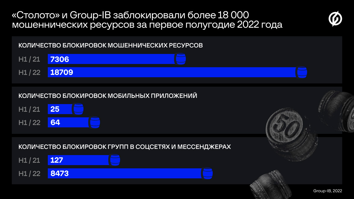 Столото» и Group-IB заблокировали более 18 000 мошеннических ресурсов за  первое полугодие 2022 года | F.A.C.C.T.