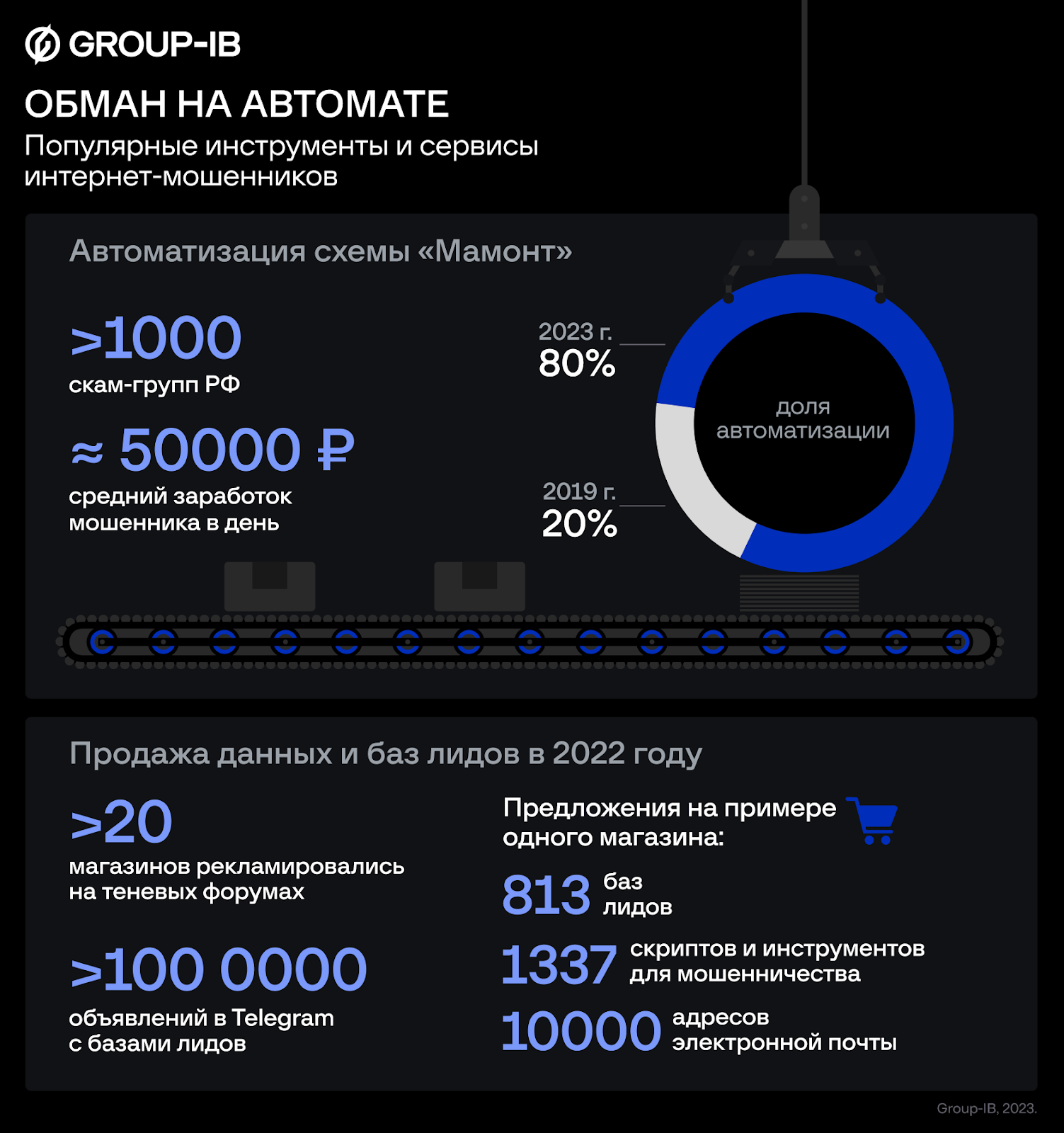 Обман на автомате: доля автоматизации в мошеннических схемах достигла 80% |  F.A.C.C.T.