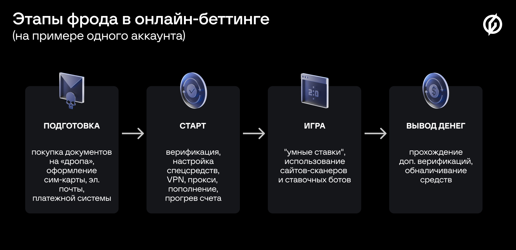 Боты в основном составе: российские букмекеры теряют около 2 млрд рублей в  год из-за онлайн-фрода | F.A.C.C.T.