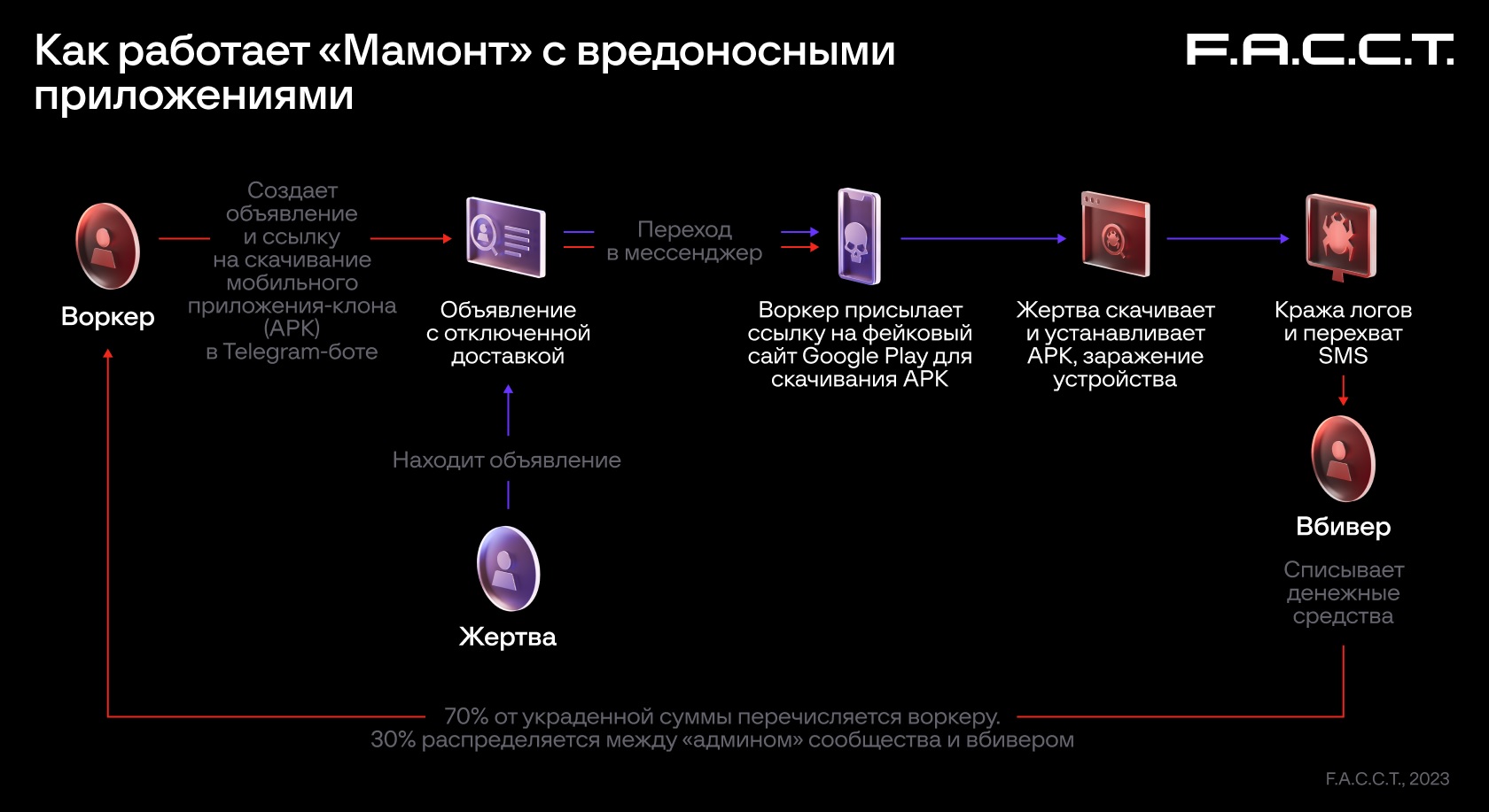 Мамонт» приложился к Google Play: мошенники предлагают оформить покупки с  помощью вируса-шпиона | F.A.C.C.T.