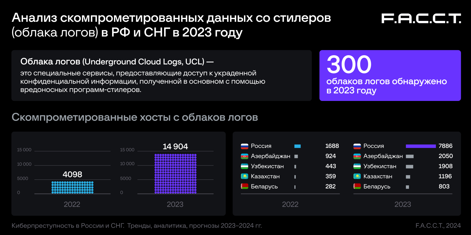 анализ скомпрометированных данных со стилеров в 2023 году